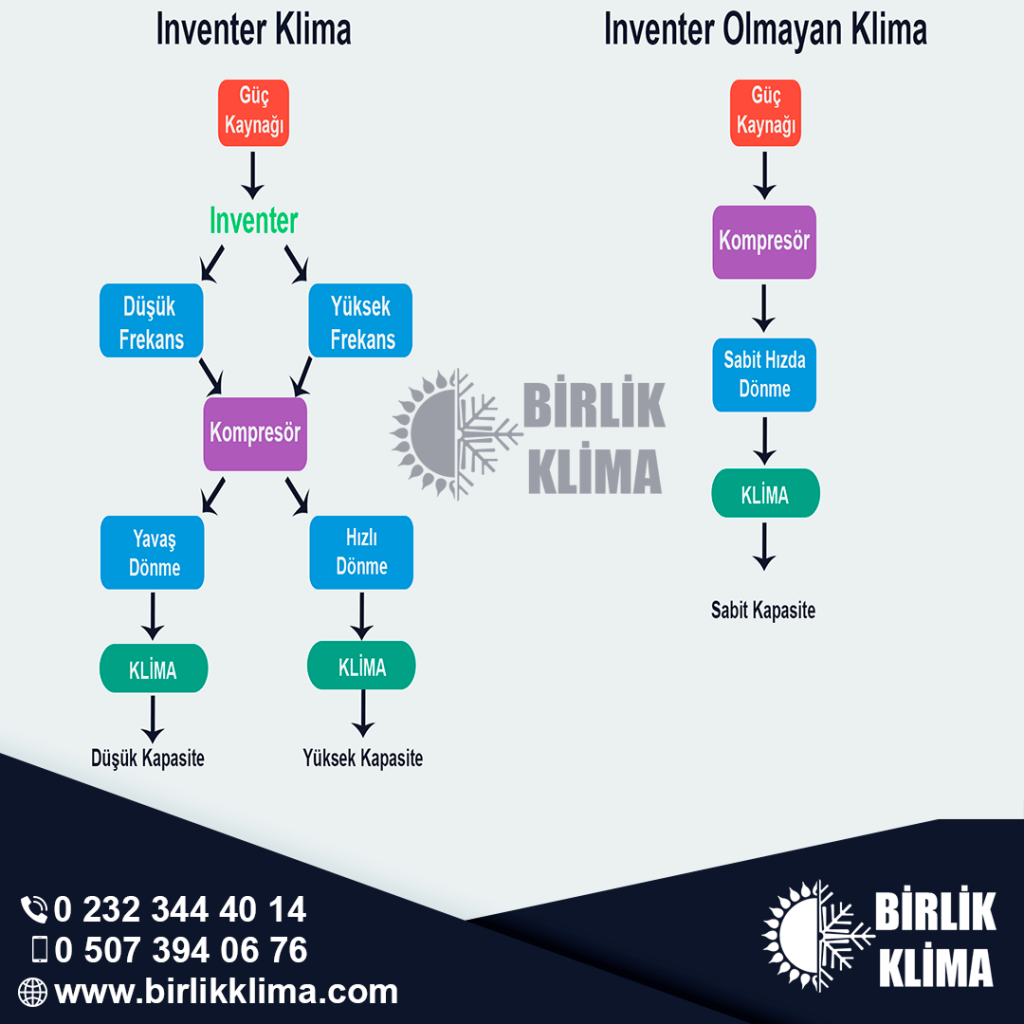 inverter klima çalışma mantığı